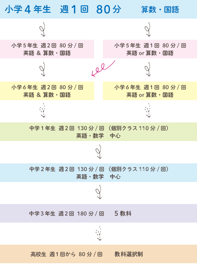 学年別による授業内容